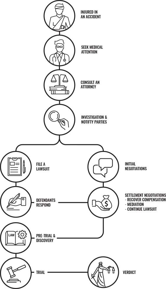 personal injury process diagram