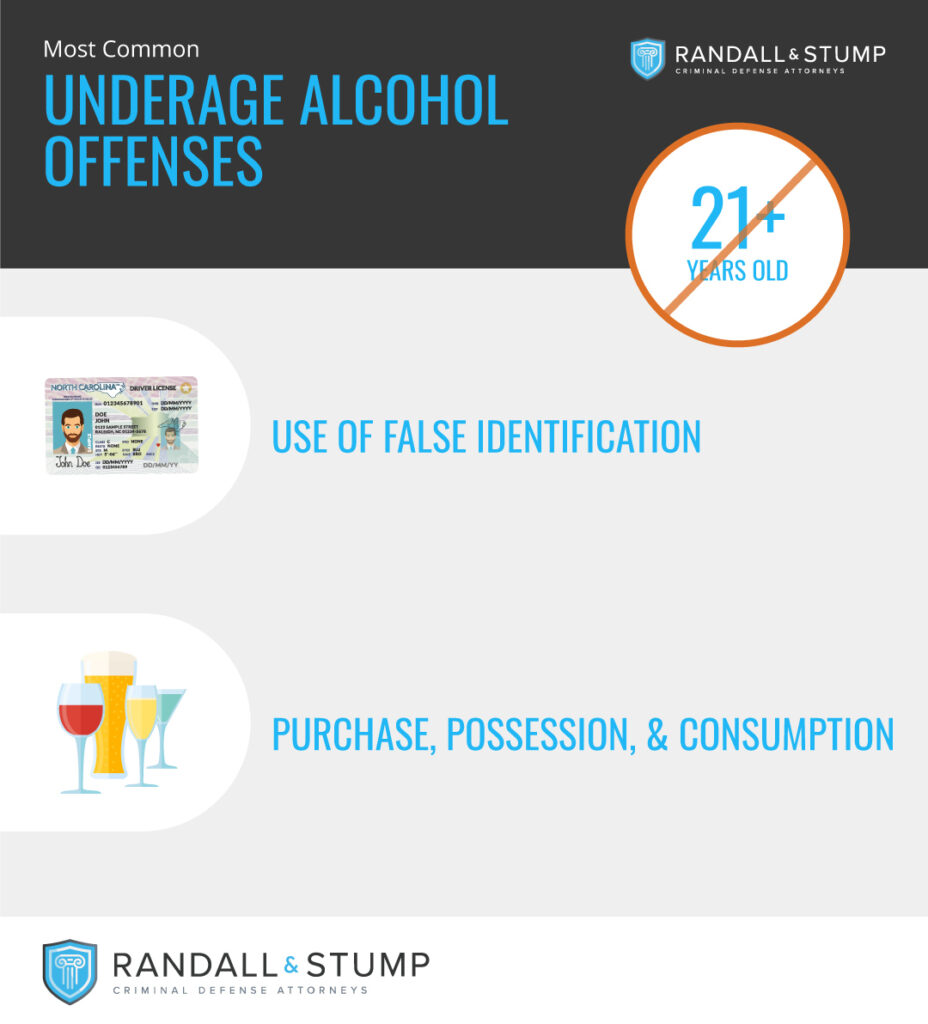 Infographic title: Most Common Underage Alcohol Offenses Item 1: Use of False Identification Item 2: Purchase, Possession & Consumption of Alcohol
